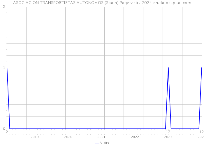 ASOCIACION TRANSPORTISTAS AUTONOMOS (Spain) Page visits 2024 