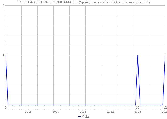 COVENSA GESTION INMOBILIARIA S.L. (Spain) Page visits 2024 