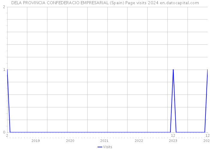 DELA PROVINCIA CONFEDERACIO EMPRESARIAL (Spain) Page visits 2024 