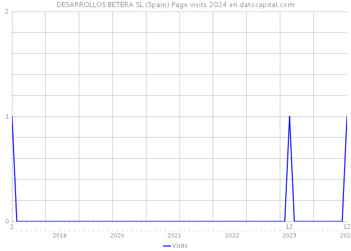 DESARROLLOS BETERA SL (Spain) Page visits 2024 