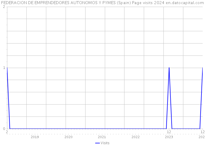 FEDERACION DE EMPRENDEDORES AUTONOMOS Y PYMES (Spain) Page visits 2024 