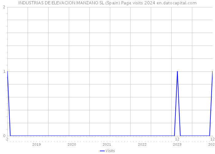 INDUSTRIAS DE ELEVACION MANZANO SL (Spain) Page visits 2024 