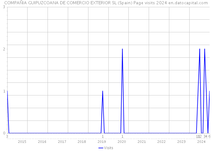 COMPAÑIA GUIPUZCOANA DE COMERCIO EXTERIOR SL (Spain) Page visits 2024 