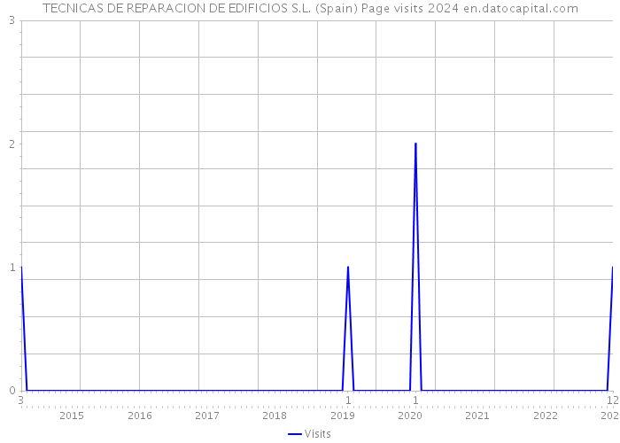TECNICAS DE REPARACION DE EDIFICIOS S.L. (Spain) Page visits 2024 