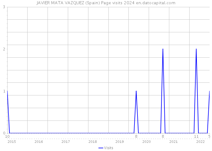 JAVIER MATA VAZQUEZ (Spain) Page visits 2024 
