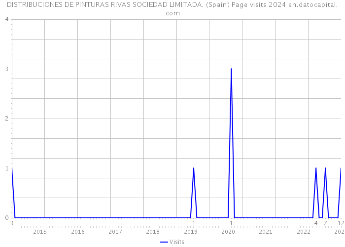 DISTRIBUCIONES DE PINTURAS RIVAS SOCIEDAD LIMITADA. (Spain) Page visits 2024 