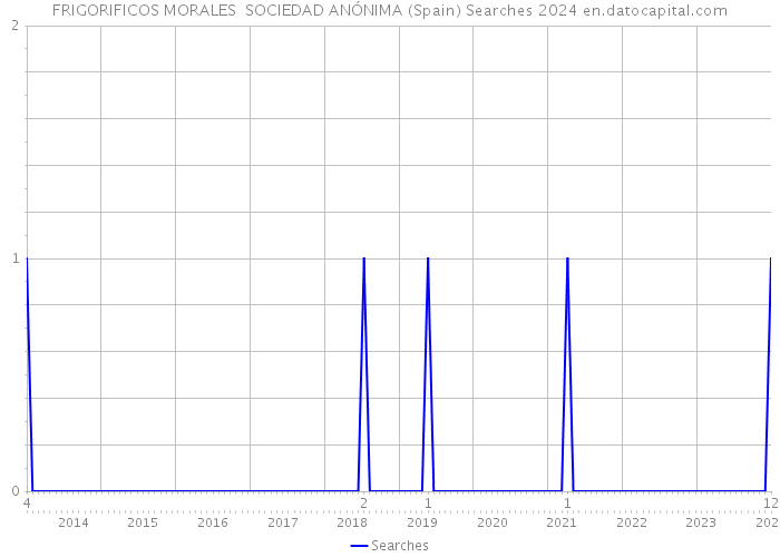 FRIGORIFICOS MORALES SOCIEDAD ANÓNIMA (Spain) Searches 2024 