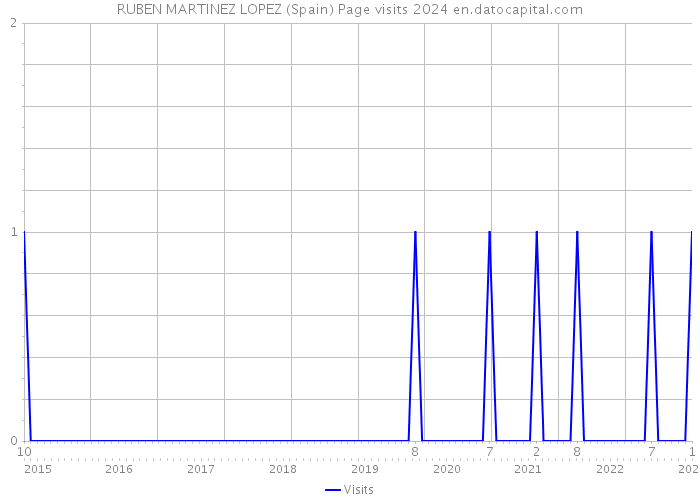 RUBEN MARTINEZ LOPEZ (Spain) Page visits 2024 