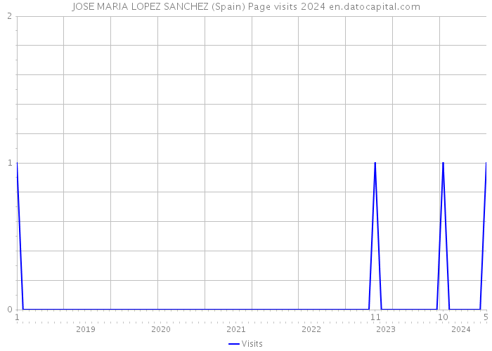 JOSE MARIA LOPEZ SANCHEZ (Spain) Page visits 2024 