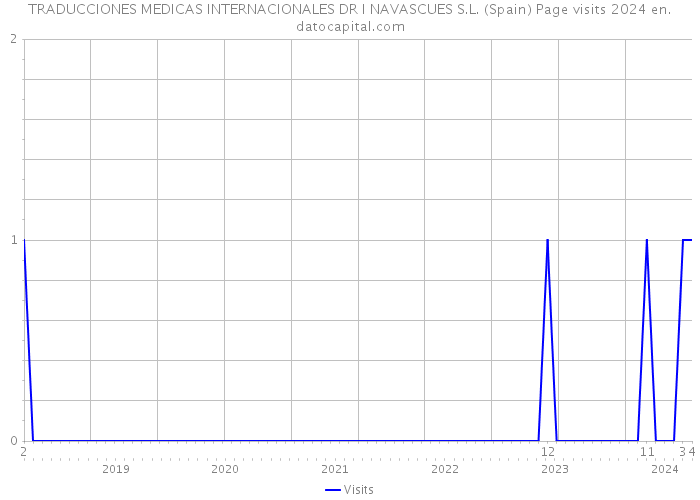 TRADUCCIONES MEDICAS INTERNACIONALES DR I NAVASCUES S.L. (Spain) Page visits 2024 