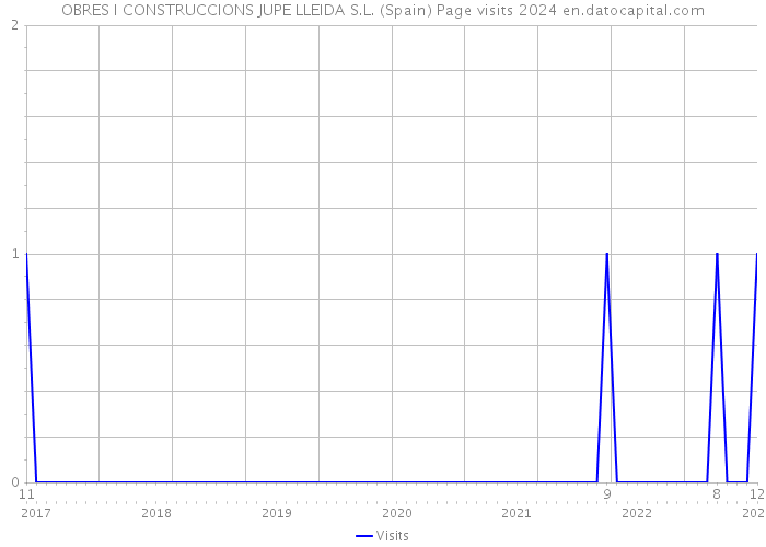 OBRES I CONSTRUCCIONS JUPE LLEIDA S.L. (Spain) Page visits 2024 