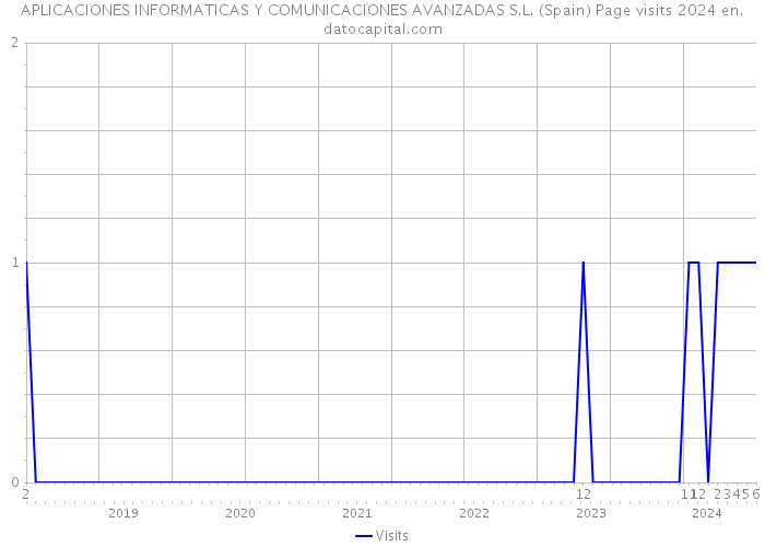 APLICACIONES INFORMATICAS Y COMUNICACIONES AVANZADAS S.L. (Spain) Page visits 2024 