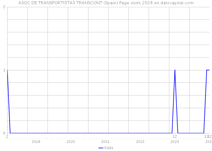 ASOC DE TRANSPORTISTAS TRANSCONT (Spain) Page visits 2024 