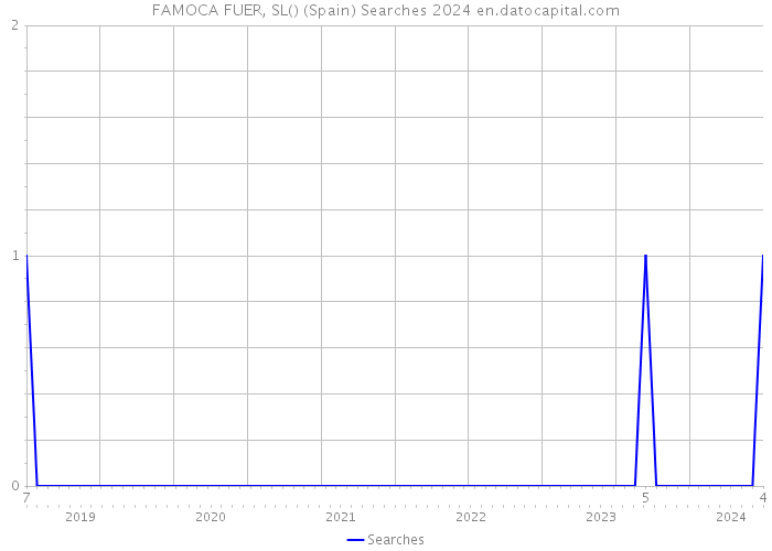 FAMOCA FUER, SL() (Spain) Searches 2024 