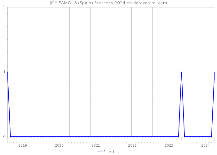 JOY FAMOUS (Spain) Searches 2024 