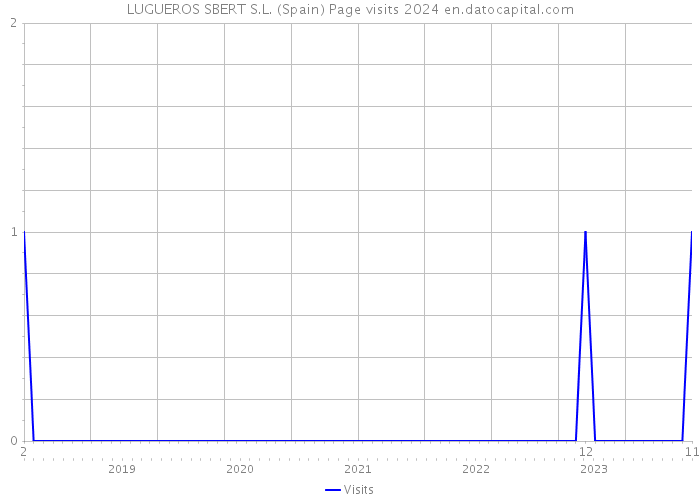 LUGUEROS SBERT S.L. (Spain) Page visits 2024 