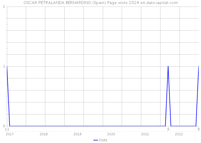 OSCAR PETRALANDA BERNARDINO (Spain) Page visits 2024 