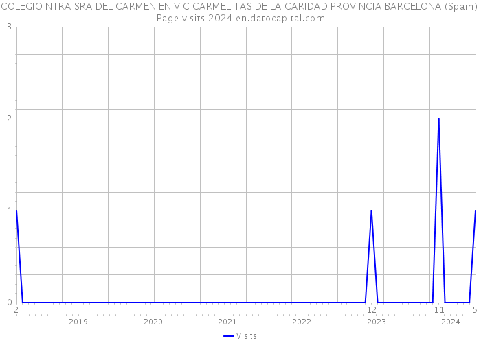 COLEGIO NTRA SRA DEL CARMEN EN VIC CARMELITAS DE LA CARIDAD PROVINCIA BARCELONA (Spain) Page visits 2024 
