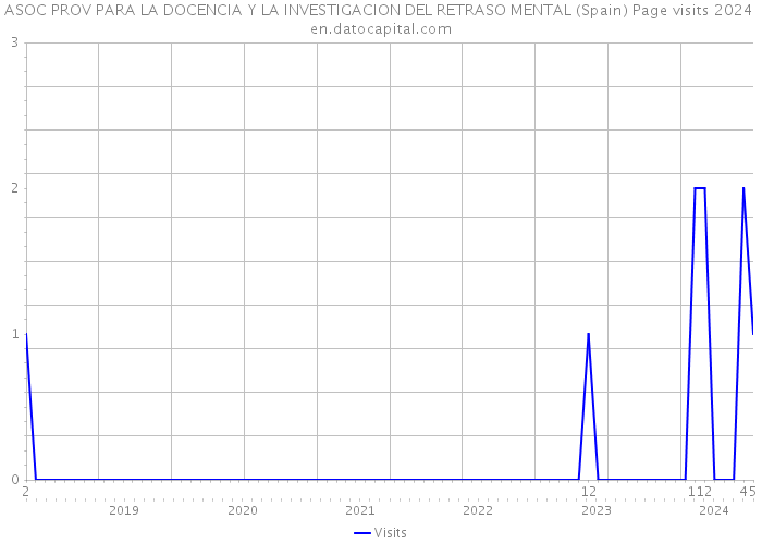 ASOC PROV PARA LA DOCENCIA Y LA INVESTIGACION DEL RETRASO MENTAL (Spain) Page visits 2024 