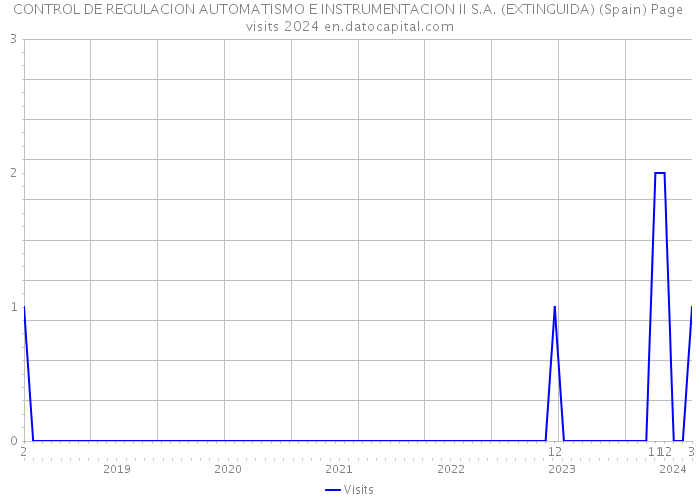 CONTROL DE REGULACION AUTOMATISMO E INSTRUMENTACION II S.A. (EXTINGUIDA) (Spain) Page visits 2024 