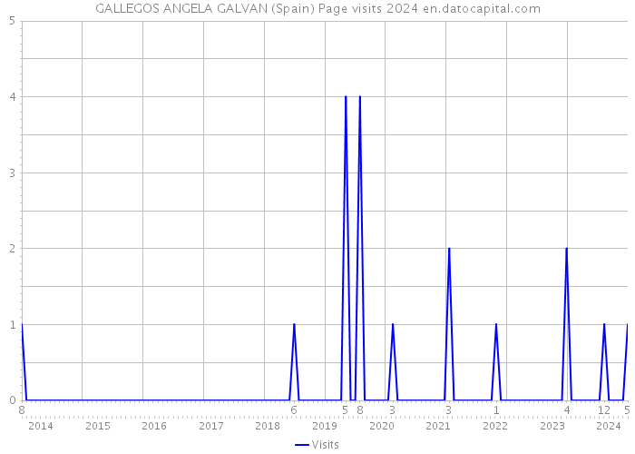 GALLEGOS ANGELA GALVAN (Spain) Page visits 2024 