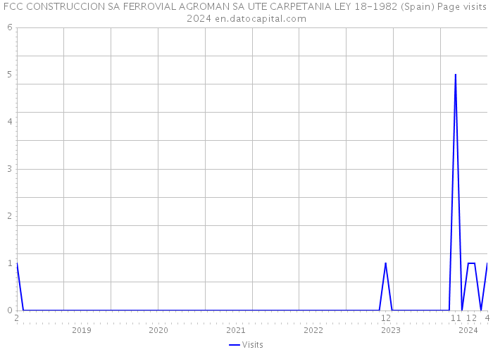 FCC CONSTRUCCION SA FERROVIAL AGROMAN SA UTE CARPETANIA LEY 18-1982 (Spain) Page visits 2024 