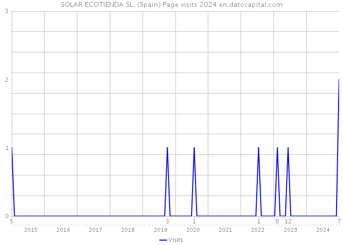 SOLAR ECOTIENDA SL. (Spain) Page visits 2024 