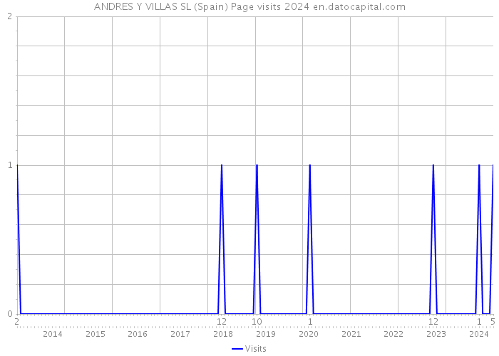 ANDRES Y VILLAS SL (Spain) Page visits 2024 