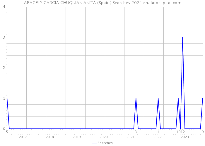 ARACELY GARCIA CHUQUIAN ANITA (Spain) Searches 2024 