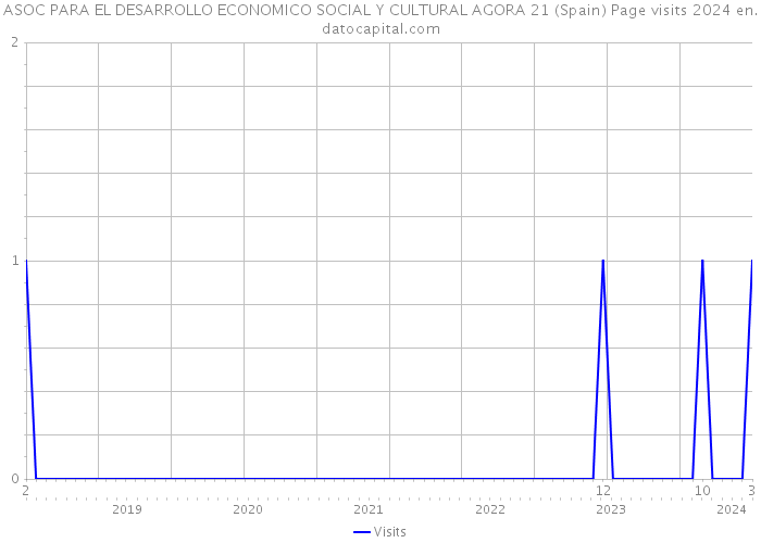 ASOC PARA EL DESARROLLO ECONOMICO SOCIAL Y CULTURAL AGORA 21 (Spain) Page visits 2024 