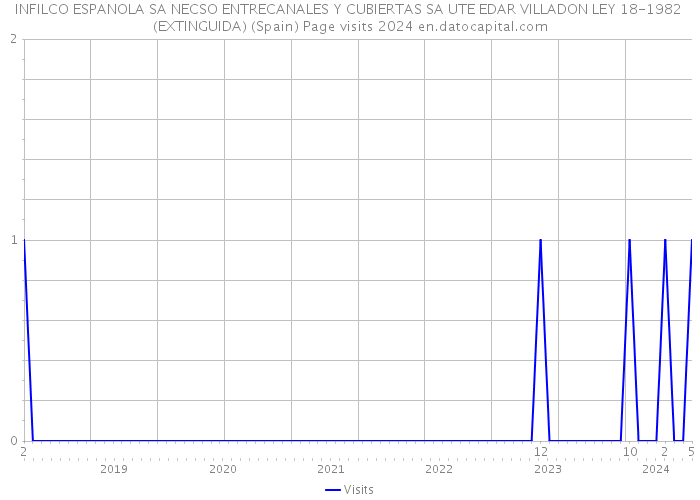 INFILCO ESPANOLA SA NECSO ENTRECANALES Y CUBIERTAS SA UTE EDAR VILLADON LEY 18-1982 (EXTINGUIDA) (Spain) Page visits 2024 