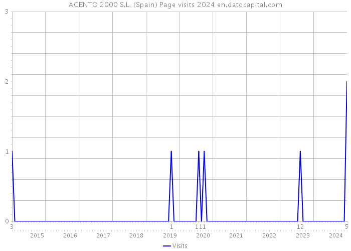 ACENTO 2000 S.L. (Spain) Page visits 2024 