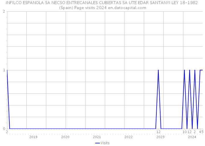 INFILCO ESPANOLA SA NECSO ENTRECANALES CUBIERTAS SA UTE EDAR SANTANYI LEY 18-1982 (Spain) Page visits 2024 