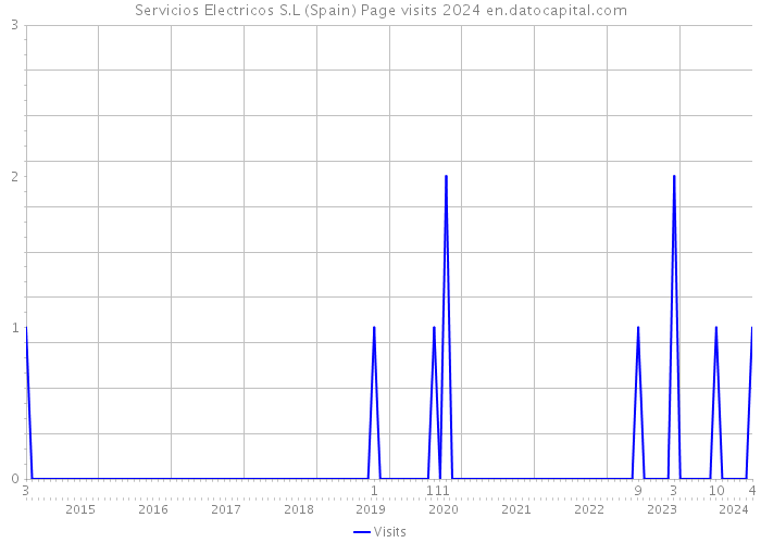 Servicios Electricos S.L (Spain) Page visits 2024 