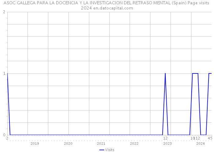 ASOC GALLEGA PARA LA DOCENCIA Y LA INVESTIGACION DEL RETRASO MENTAL (Spain) Page visits 2024 