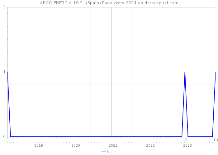 ARCO ENERGIA 10 SL (Spain) Page visits 2024 