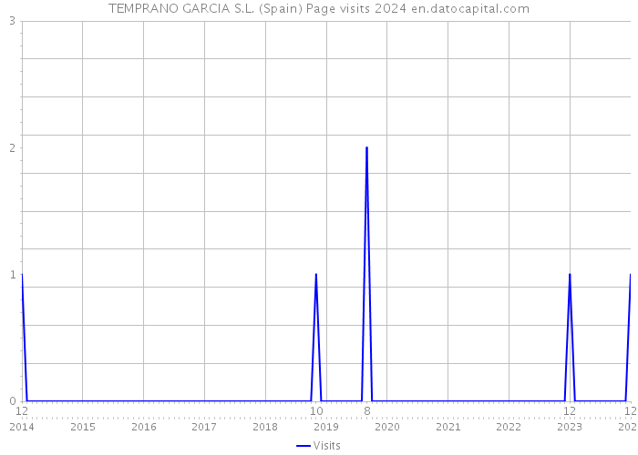 TEMPRANO GARCIA S.L. (Spain) Page visits 2024 