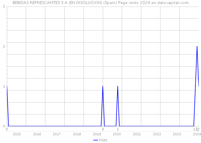 BEBIDAS REFRESCANTES S A (EN DISOLUCION) (Spain) Page visits 2024 
