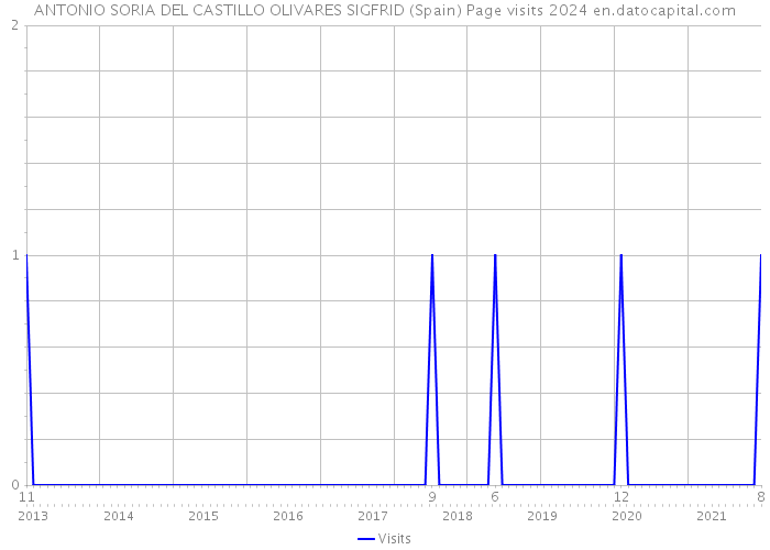 ANTONIO SORIA DEL CASTILLO OLIVARES SIGFRID (Spain) Page visits 2024 