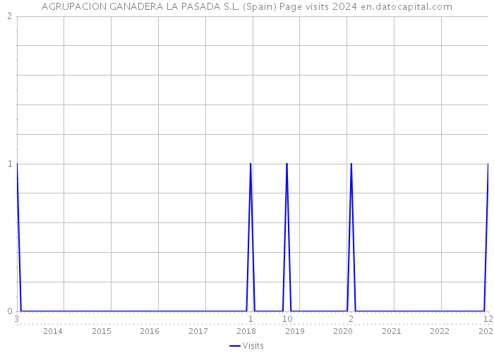 AGRUPACION GANADERA LA PASADA S.L. (Spain) Page visits 2024 