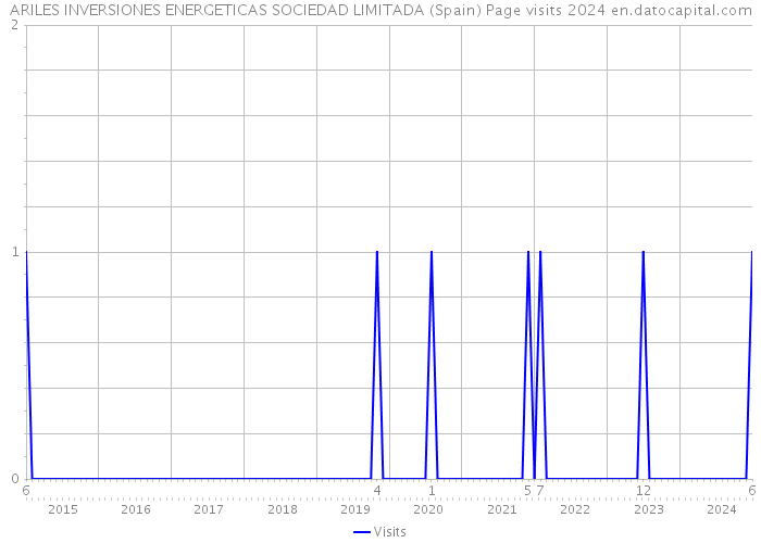 ARILES INVERSIONES ENERGETICAS SOCIEDAD LIMITADA (Spain) Page visits 2024 