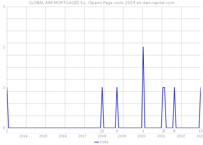 GLOBAL AIM MORTGAGES S.L. (Spain) Page visits 2024 