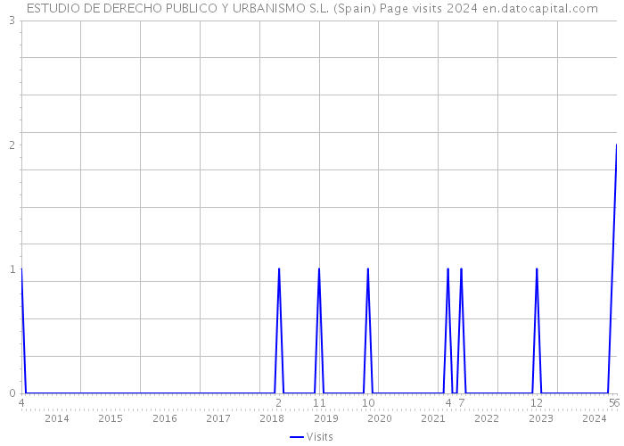 ESTUDIO DE DERECHO PUBLICO Y URBANISMO S.L. (Spain) Page visits 2024 