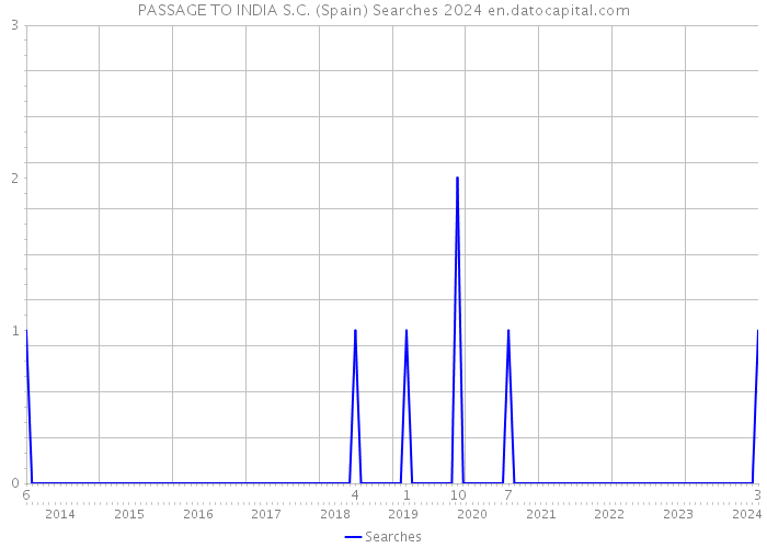 PASSAGE TO INDIA S.C. (Spain) Searches 2024 