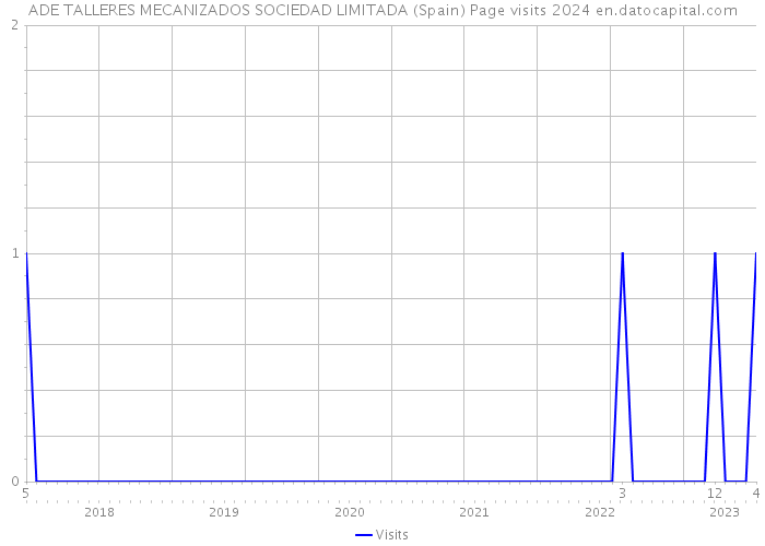ADE TALLERES MECANIZADOS SOCIEDAD LIMITADA (Spain) Page visits 2024 