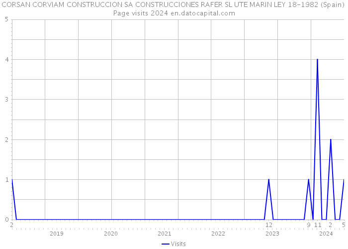 CORSAN CORVIAM CONSTRUCCION SA CONSTRUCCIONES RAFER SL UTE MARIN LEY 18-1982 (Spain) Page visits 2024 