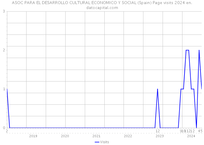 ASOC PARA EL DESARROLLO CULTURAL ECONOMICO Y SOCIAL (Spain) Page visits 2024 