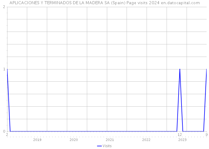 APLICACIONES Y TERMINADOS DE LA MADERA SA (Spain) Page visits 2024 