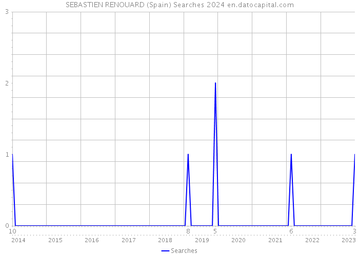 SEBASTIEN RENOUARD (Spain) Searches 2024 