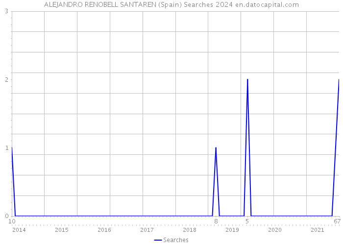ALEJANDRO RENOBELL SANTAREN (Spain) Searches 2024 